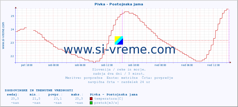 POVPREČJE :: Pivka - Postojnska jama :: temperatura | pretok | višina :: zadnja dva dni / 5 minut.