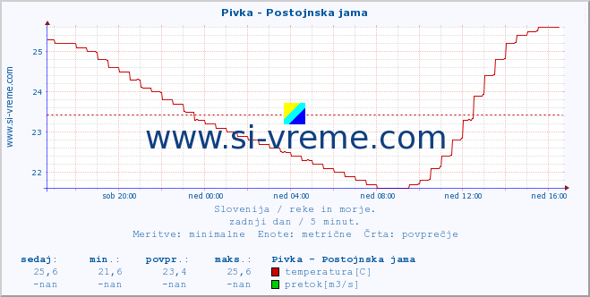 POVPREČJE :: Pivka - Postojnska jama :: temperatura | pretok | višina :: zadnji dan / 5 minut.