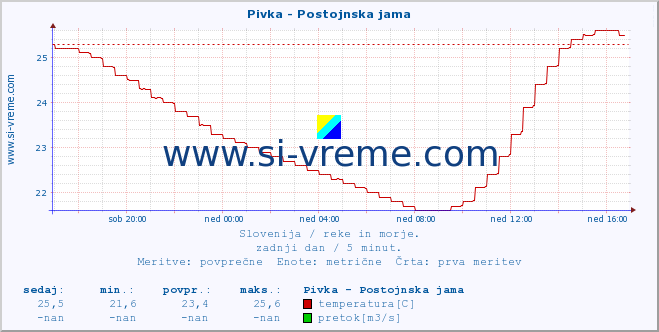 POVPREČJE :: Pivka - Postojnska jama :: temperatura | pretok | višina :: zadnji dan / 5 minut.