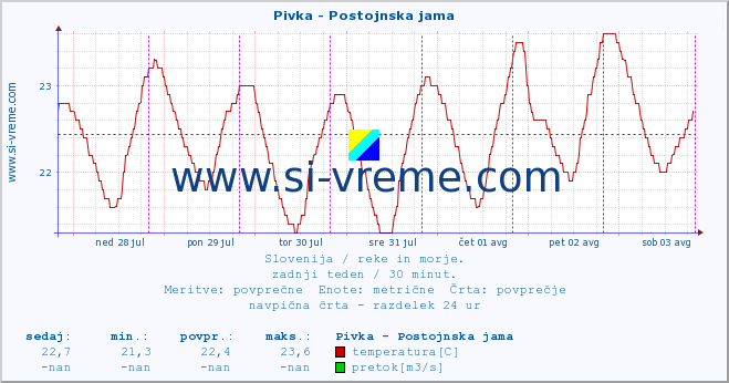 POVPREČJE :: Pivka - Postojnska jama :: temperatura | pretok | višina :: zadnji teden / 30 minut.