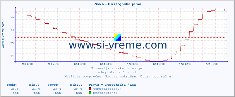 POVPREČJE :: Pivka - Postojnska jama :: temperatura | pretok | višina :: zadnji dan / 5 minut.