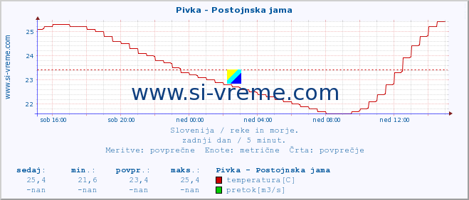 POVPREČJE :: Pivka - Postojnska jama :: temperatura | pretok | višina :: zadnji dan / 5 minut.