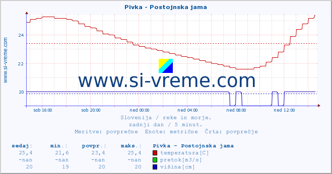 POVPREČJE :: Pivka - Postojnska jama :: temperatura | pretok | višina :: zadnji dan / 5 minut.