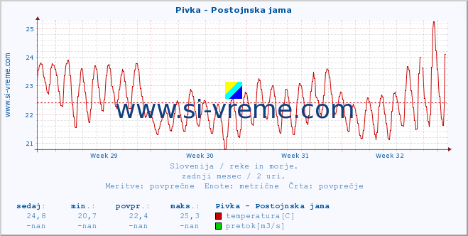 POVPREČJE :: Pivka - Postojnska jama :: temperatura | pretok | višina :: zadnji mesec / 2 uri.