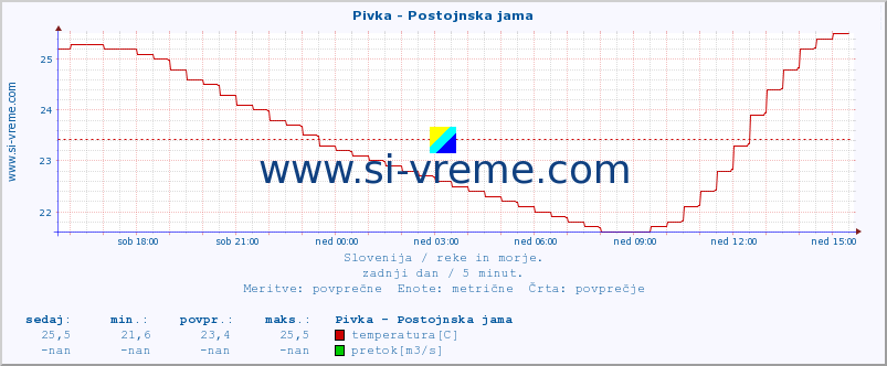 POVPREČJE :: Pivka - Postojnska jama :: temperatura | pretok | višina :: zadnji dan / 5 minut.