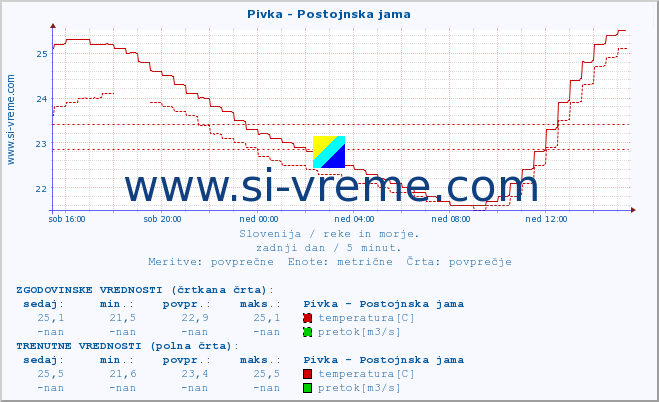 POVPREČJE :: Pivka - Postojnska jama :: temperatura | pretok | višina :: zadnji dan / 5 minut.