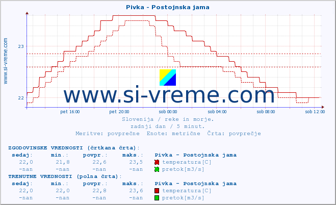 POVPREČJE :: Pivka - Postojnska jama :: temperatura | pretok | višina :: zadnji dan / 5 minut.