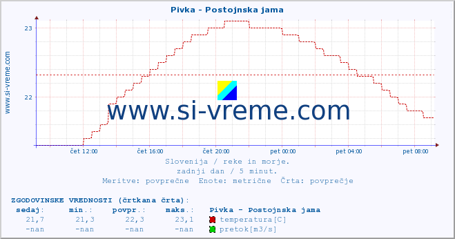 POVPREČJE :: Pivka - Postojnska jama :: temperatura | pretok | višina :: zadnji dan / 5 minut.