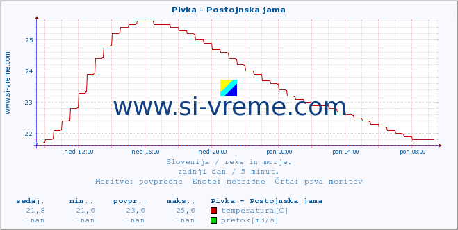 POVPREČJE :: Pivka - Postojnska jama :: temperatura | pretok | višina :: zadnji dan / 5 minut.