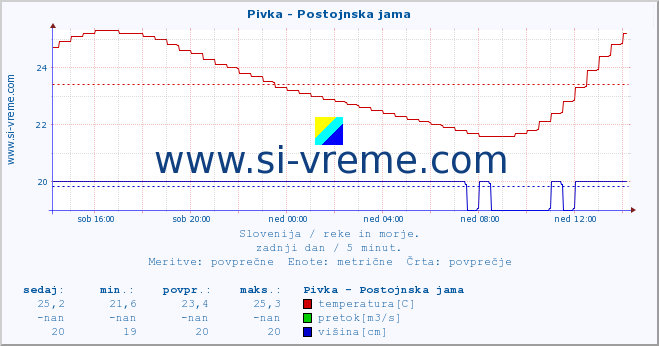 POVPREČJE :: Pivka - Postojnska jama :: temperatura | pretok | višina :: zadnji dan / 5 minut.