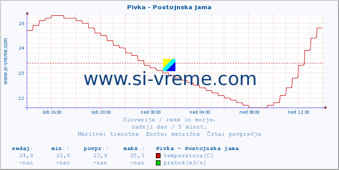 POVPREČJE :: Pivka - Postojnska jama :: temperatura | pretok | višina :: zadnji dan / 5 minut.