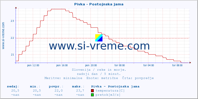 POVPREČJE :: Pivka - Postojnska jama :: temperatura | pretok | višina :: zadnji dan / 5 minut.