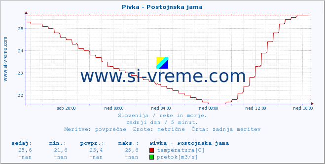 POVPREČJE :: Pivka - Postojnska jama :: temperatura | pretok | višina :: zadnji dan / 5 minut.