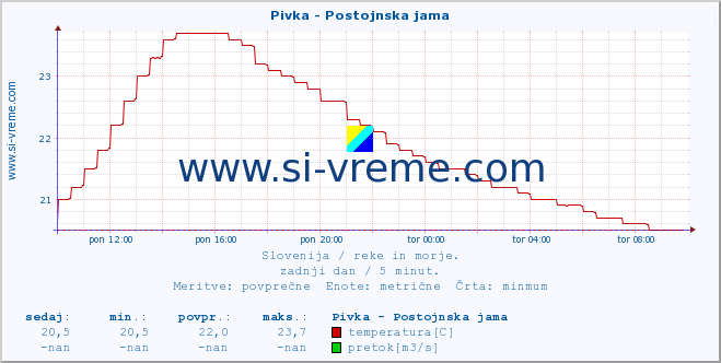 POVPREČJE :: Pivka - Postojnska jama :: temperatura | pretok | višina :: zadnji dan / 5 minut.