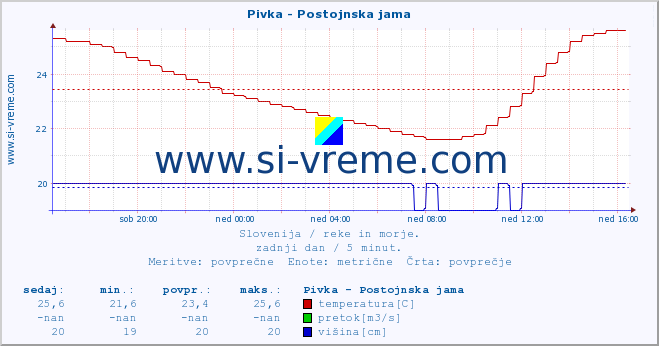 POVPREČJE :: Pivka - Postojnska jama :: temperatura | pretok | višina :: zadnji dan / 5 minut.