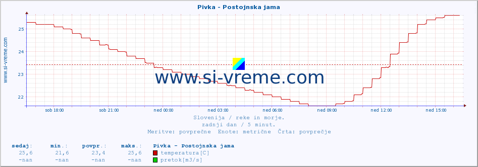 POVPREČJE :: Pivka - Postojnska jama :: temperatura | pretok | višina :: zadnji dan / 5 minut.