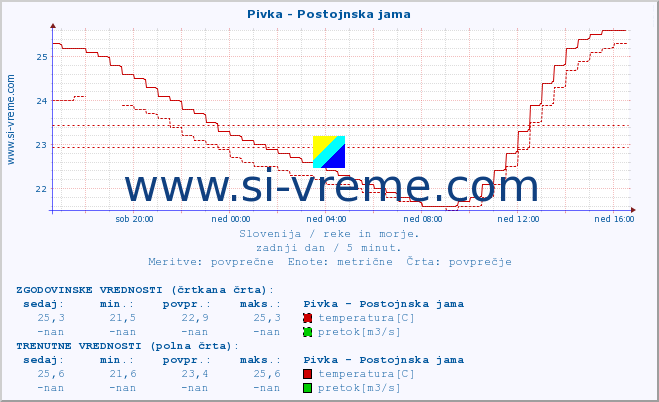 POVPREČJE :: Pivka - Postojnska jama :: temperatura | pretok | višina :: zadnji dan / 5 minut.