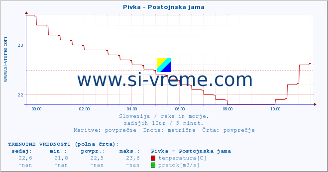 POVPREČJE :: Pivka - Postojnska jama :: temperatura | pretok | višina :: zadnji dan / 5 minut.