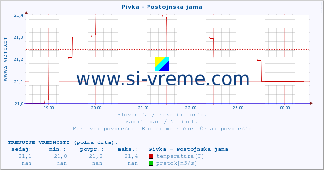 POVPREČJE :: Pivka - Postojnska jama :: temperatura | pretok | višina :: zadnji dan / 5 minut.