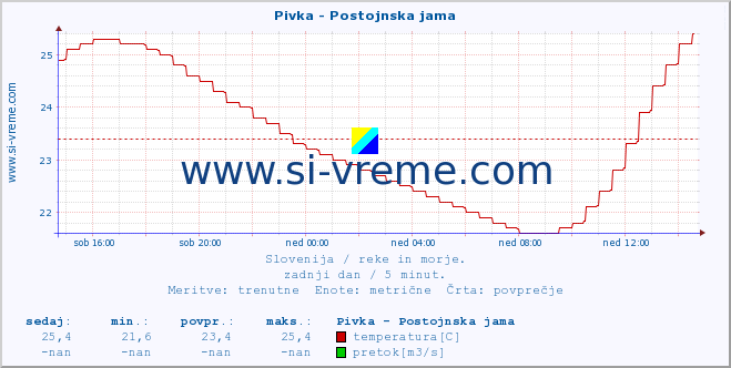 POVPREČJE :: Pivka - Postojnska jama :: temperatura | pretok | višina :: zadnji dan / 5 minut.