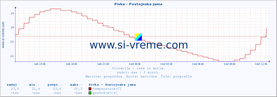 POVPREČJE :: Pivka - Postojnska jama :: temperatura | pretok | višina :: zadnji dan / 5 minut.