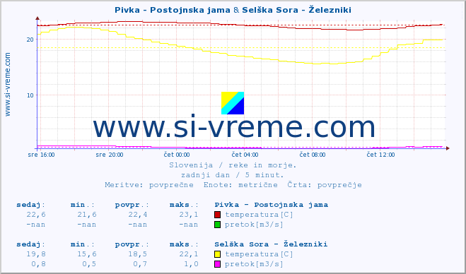 POVPREČJE :: Pivka - Postojnska jama & Selška Sora - Železniki :: temperatura | pretok | višina :: zadnji dan / 5 minut.