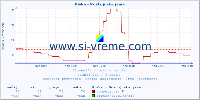 POVPREČJE :: Pivka - Postojnska jama :: temperatura | pretok | višina :: zadnji dan / 5 minut.