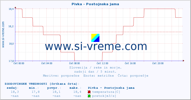 POVPREČJE :: Pivka - Postojnska jama :: temperatura | pretok | višina :: zadnji dan / 5 minut.