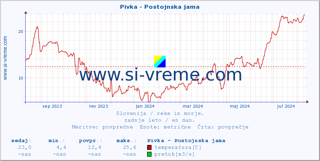 POVPREČJE :: Pivka - Postojnska jama :: temperatura | pretok | višina :: zadnje leto / en dan.