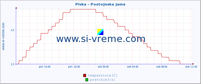 POVPREČJE :: Pivka - Postojnska jama :: temperatura | pretok | višina :: zadnji dan / 5 minut.