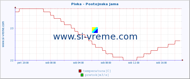 POVPREČJE :: Pivka - Postojnska jama :: temperatura | pretok | višina :: zadnji dan / 5 minut.