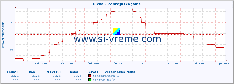 POVPREČJE :: Pivka - Postojnska jama :: temperatura | pretok | višina :: zadnji dan / 5 minut.