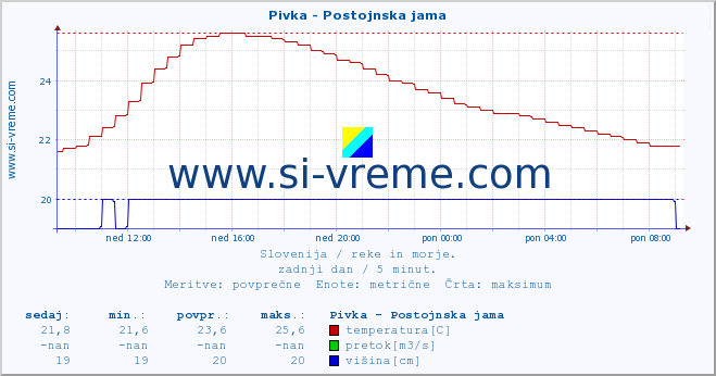 POVPREČJE :: Pivka - Postojnska jama :: temperatura | pretok | višina :: zadnji dan / 5 minut.