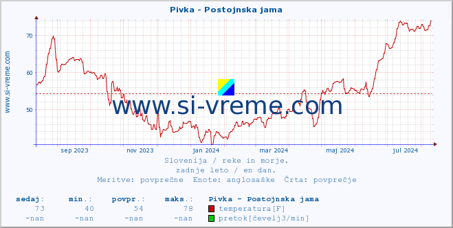 POVPREČJE :: Pivka - Postojnska jama :: temperatura | pretok | višina :: zadnje leto / en dan.