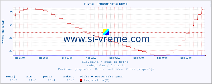 POVPREČJE :: Pivka - Postojnska jama :: temperatura | pretok | višina :: zadnji dan / 5 minut.