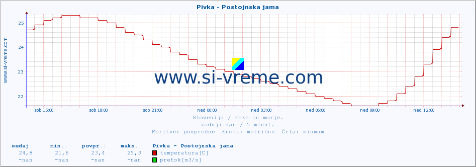 POVPREČJE :: Pivka - Postojnska jama :: temperatura | pretok | višina :: zadnji dan / 5 minut.