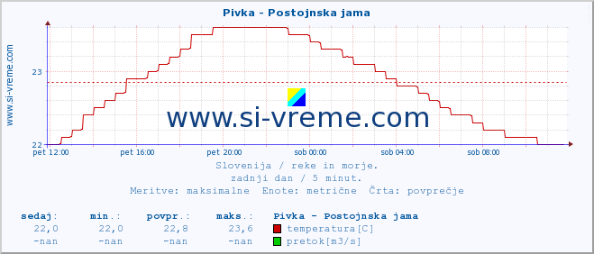 POVPREČJE :: Pivka - Postojnska jama :: temperatura | pretok | višina :: zadnji dan / 5 minut.