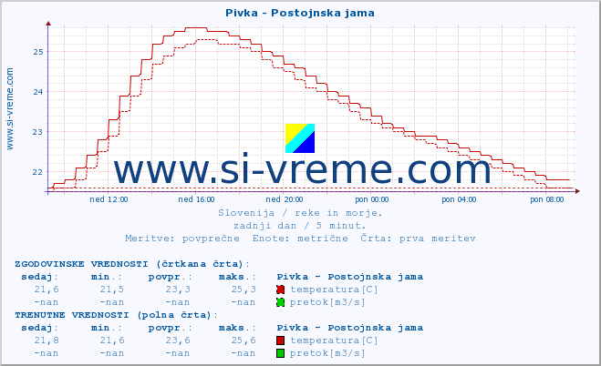 POVPREČJE :: Pivka - Postojnska jama :: temperatura | pretok | višina :: zadnji dan / 5 minut.