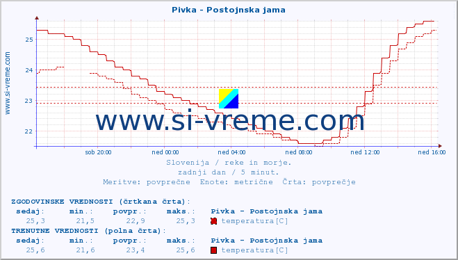 POVPREČJE :: Pivka - Postojnska jama :: temperatura | pretok | višina :: zadnji dan / 5 minut.