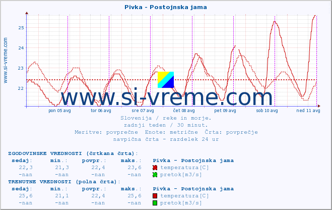 POVPREČJE :: Pivka - Postojnska jama :: temperatura | pretok | višina :: zadnji teden / 30 minut.