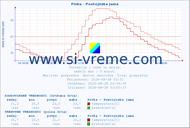 POVPREČJE :: Pivka - Postojnska jama :: temperatura | pretok | višina :: zadnji dan / 5 minut.