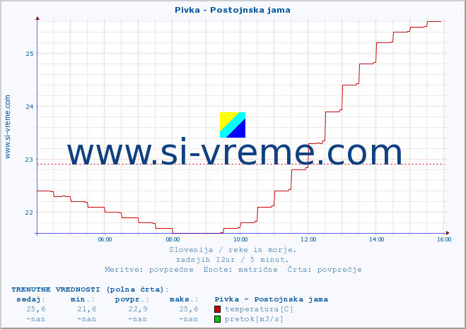 POVPREČJE :: Pivka - Postojnska jama :: temperatura | pretok | višina :: zadnji dan / 5 minut.