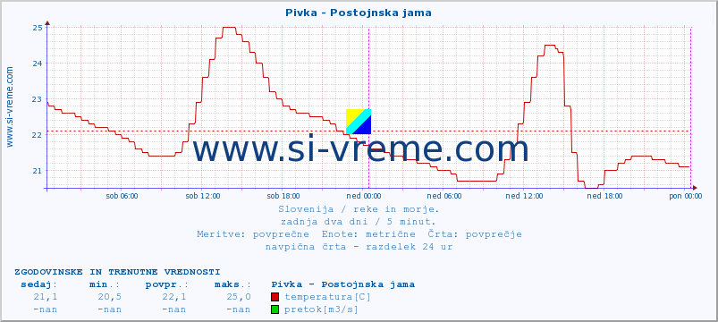 POVPREČJE :: Pivka - Postojnska jama :: temperatura | pretok | višina :: zadnja dva dni / 5 minut.