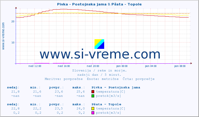 POVPREČJE :: Pivka - Postojnska jama & Pšata - Topole :: temperatura | pretok | višina :: zadnji dan / 5 minut.