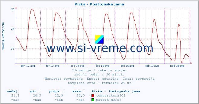 POVPREČJE :: Pivka - Postojnska jama :: temperatura | pretok | višina :: zadnji teden / 30 minut.