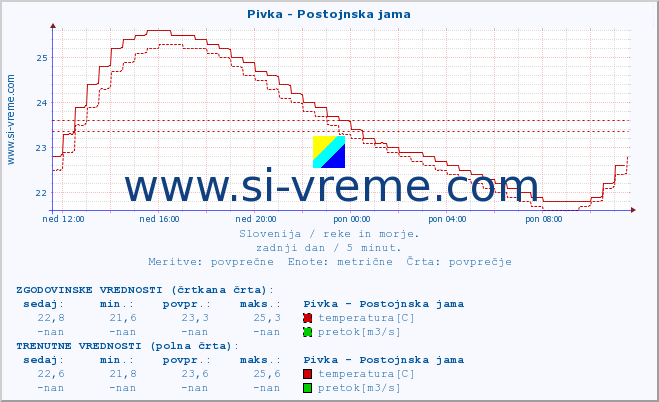 POVPREČJE :: Pivka - Postojnska jama :: temperatura | pretok | višina :: zadnji dan / 5 minut.