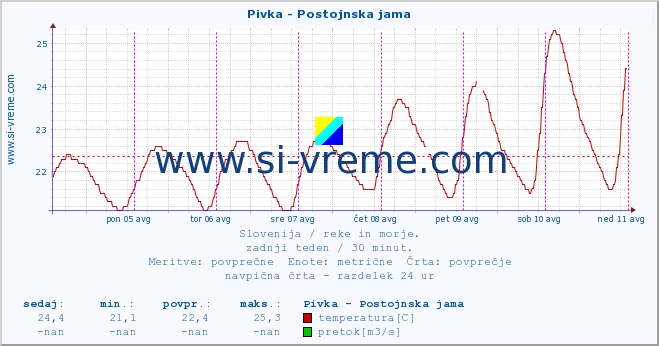 POVPREČJE :: Pivka - Postojnska jama :: temperatura | pretok | višina :: zadnji teden / 30 minut.