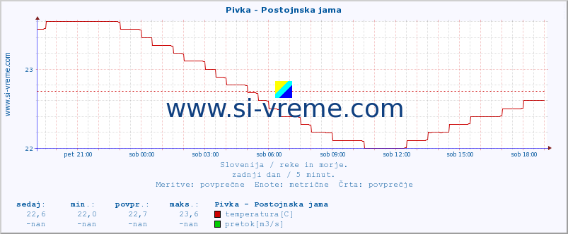 POVPREČJE :: Pivka - Postojnska jama :: temperatura | pretok | višina :: zadnji dan / 5 minut.