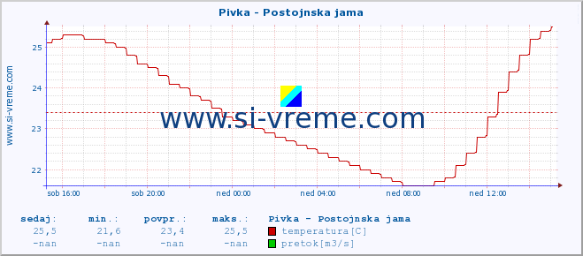 POVPREČJE :: Pivka - Postojnska jama :: temperatura | pretok | višina :: zadnji dan / 5 minut.