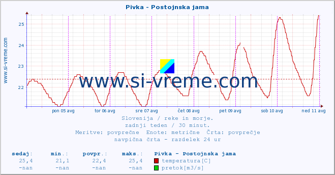 POVPREČJE :: Pivka - Postojnska jama :: temperatura | pretok | višina :: zadnji teden / 30 minut.